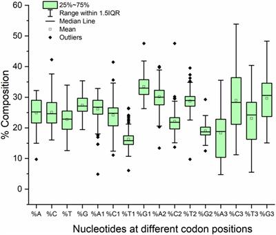 Codon Usage Bias Correlates With Gene Length in Neurodegeneration Associated Genes